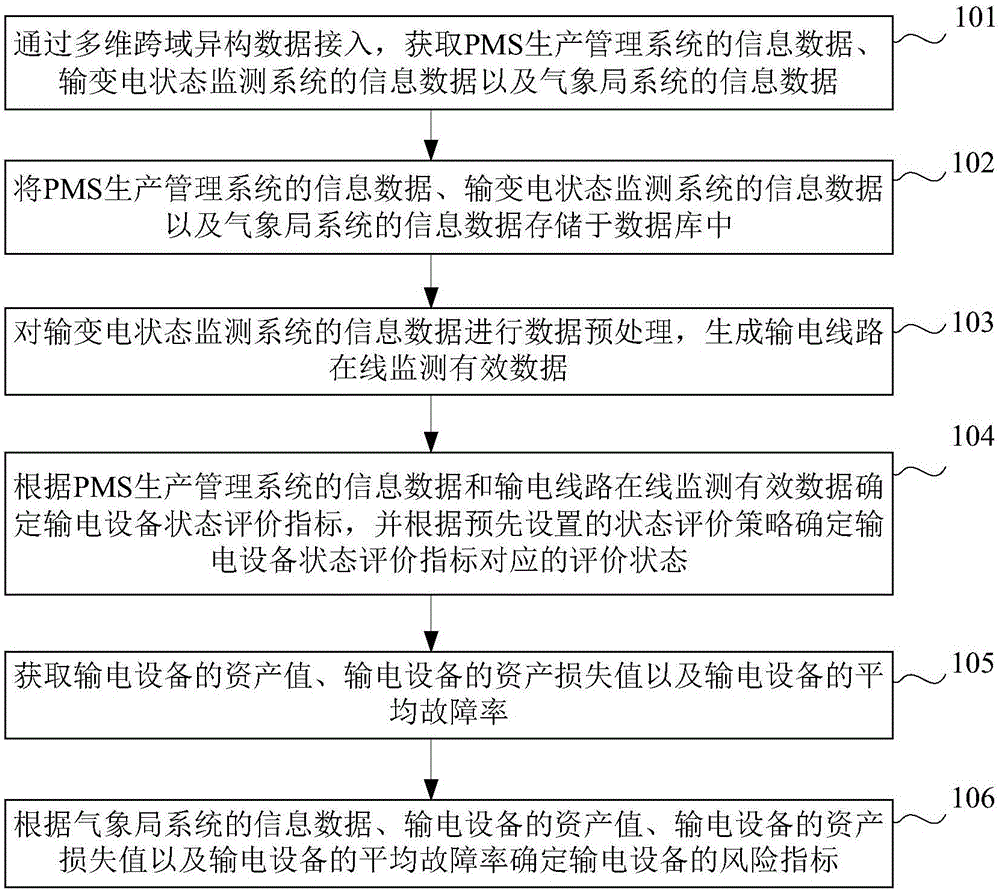 Power transmission device state evaluation and risk analysis method and device based on multidimensional data