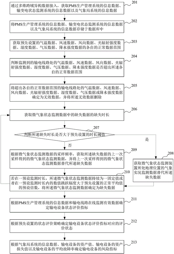 Power transmission device state evaluation and risk analysis method and device based on multidimensional data