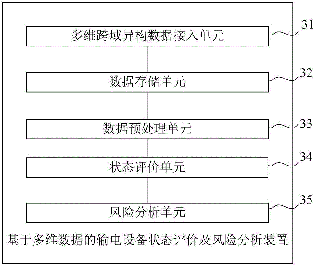 Power transmission device state evaluation and risk analysis method and device based on multidimensional data