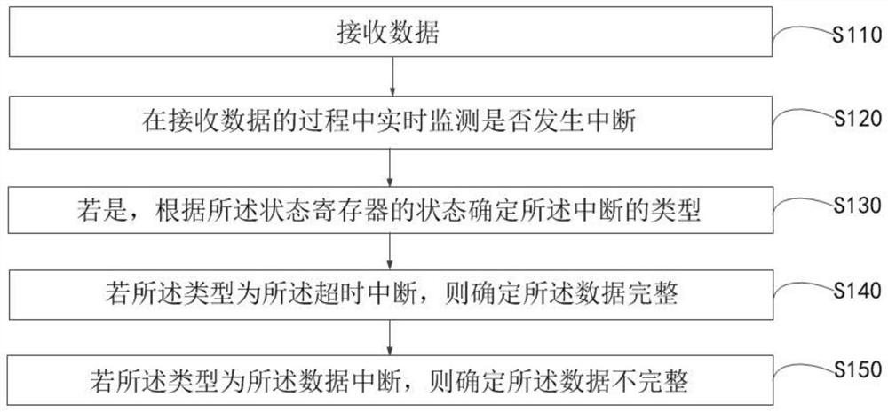 Data integrity determination method and device, computer equipment and storage medium