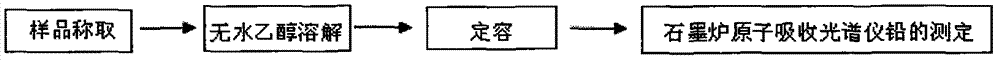 Detection method of lead content in triacetin