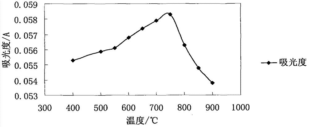 Detection method of lead content in triacetin