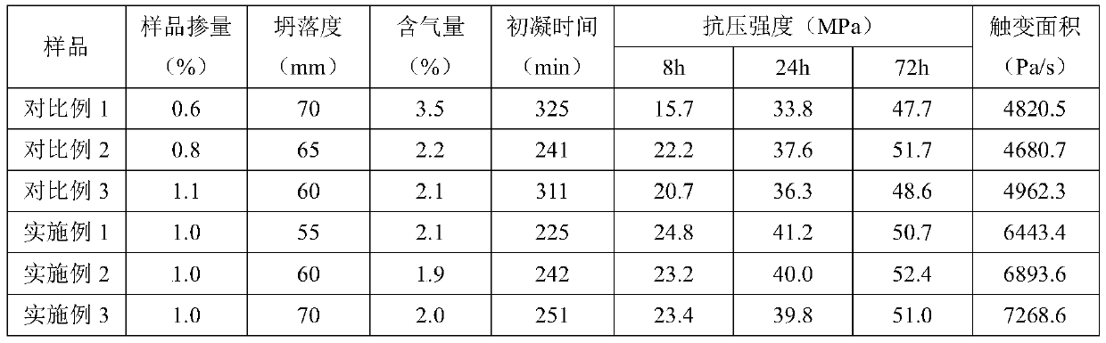 A high-early-strength polycarboxylate water-reducer for subway segment concrete