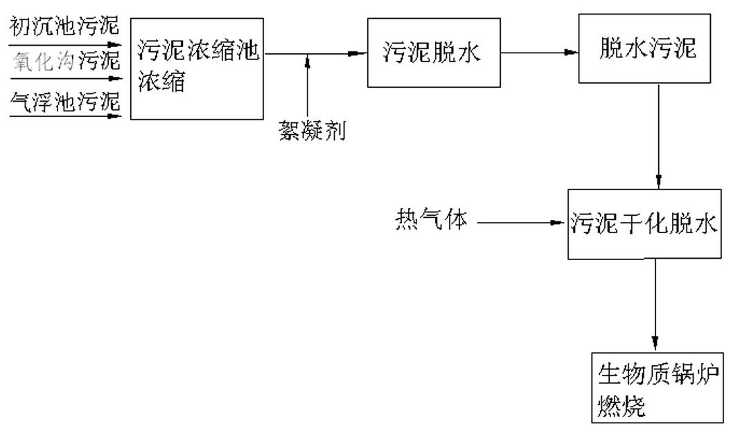 Method for harmlessly recycling sludge