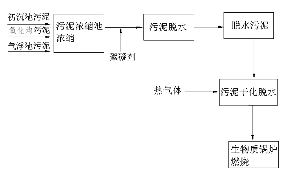 Method for harmlessly recycling sludge