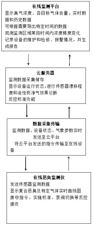 Online detection device based on remote anticontrol of environment stench monitoring electronic nose