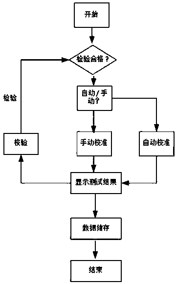 Online detection device based on remote anticontrol of environment stench monitoring electronic nose