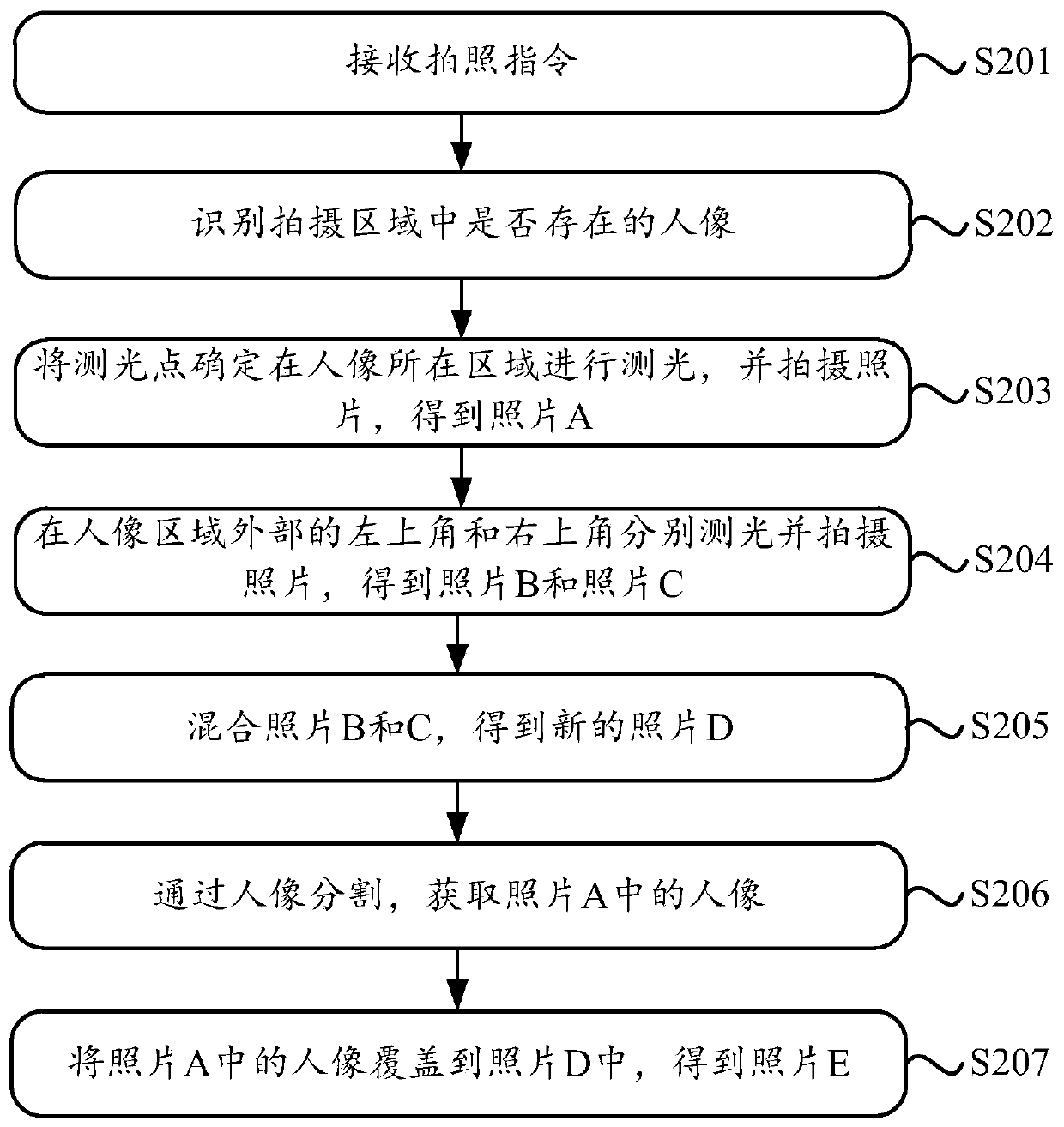 A photographing method, device and mobile terminal