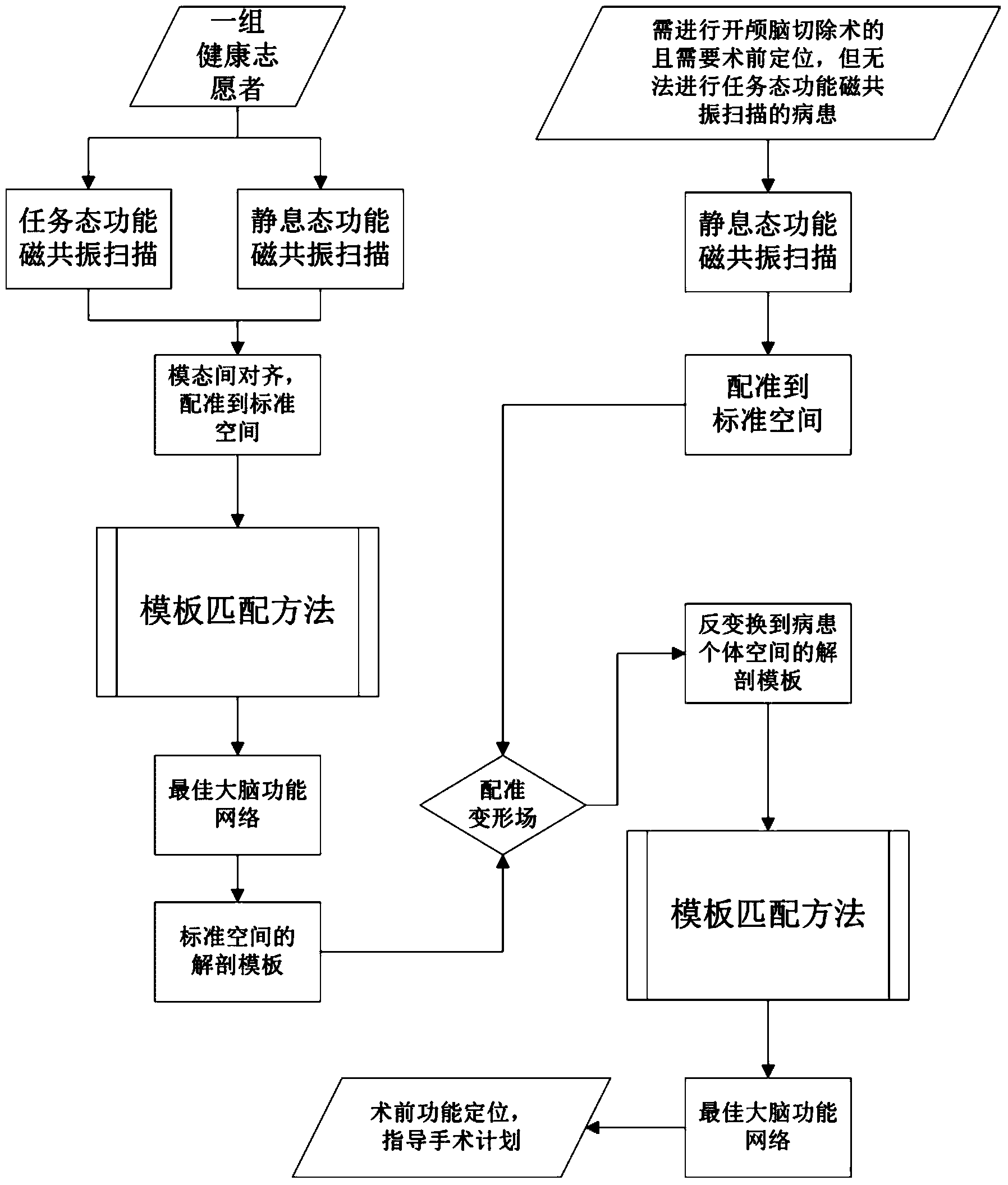 Preoperative brain functional network positioning method based on resting-state functional magnetic resonance