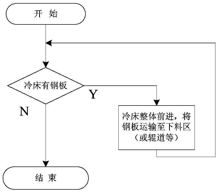 A method of independent partition control suitable for roller-disk cooling bed