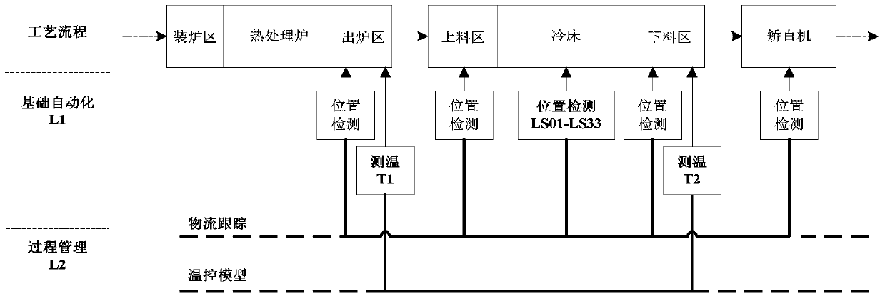 A method of independent partition control suitable for roller-disk cooling bed