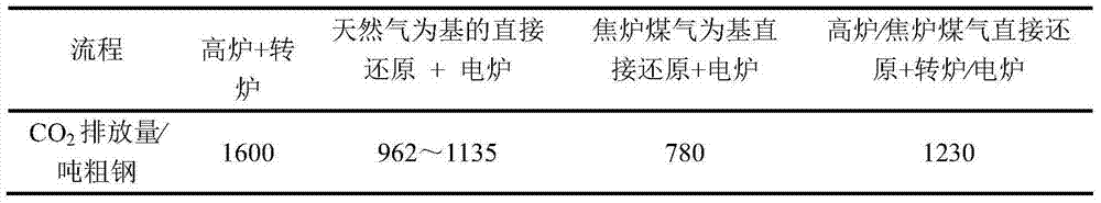 System device and method for modifying coke oven gas to directly reduce iron ore