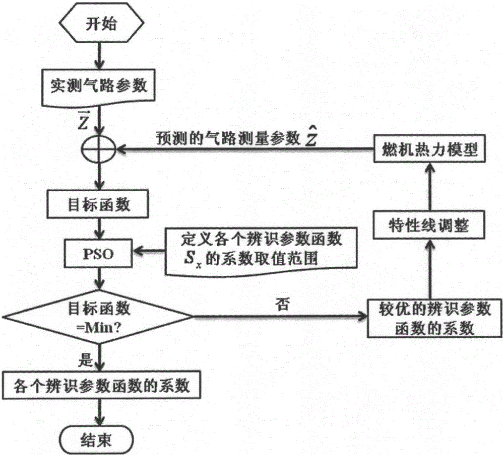 Particle swarm optimization algorithm identification-based gas turbine component characteristic line correction method