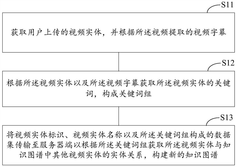 Knowledge graph construction method and device based on video subtitles, and computing equipment