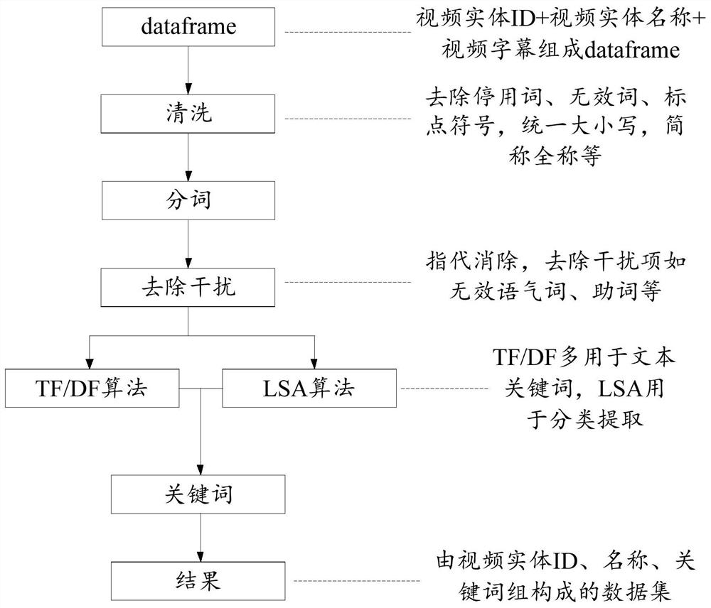 Knowledge graph construction method and device based on video subtitles, and computing equipment