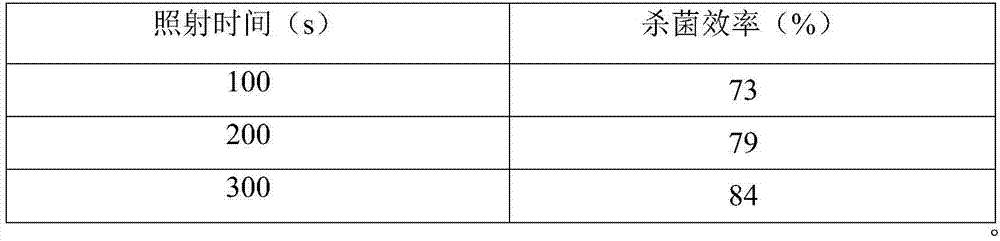 Preparation method and application of photothermal antibacterial agent polypeptide/Au/Fe3O4