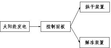 Sealed cupboard with drying and thawing functions