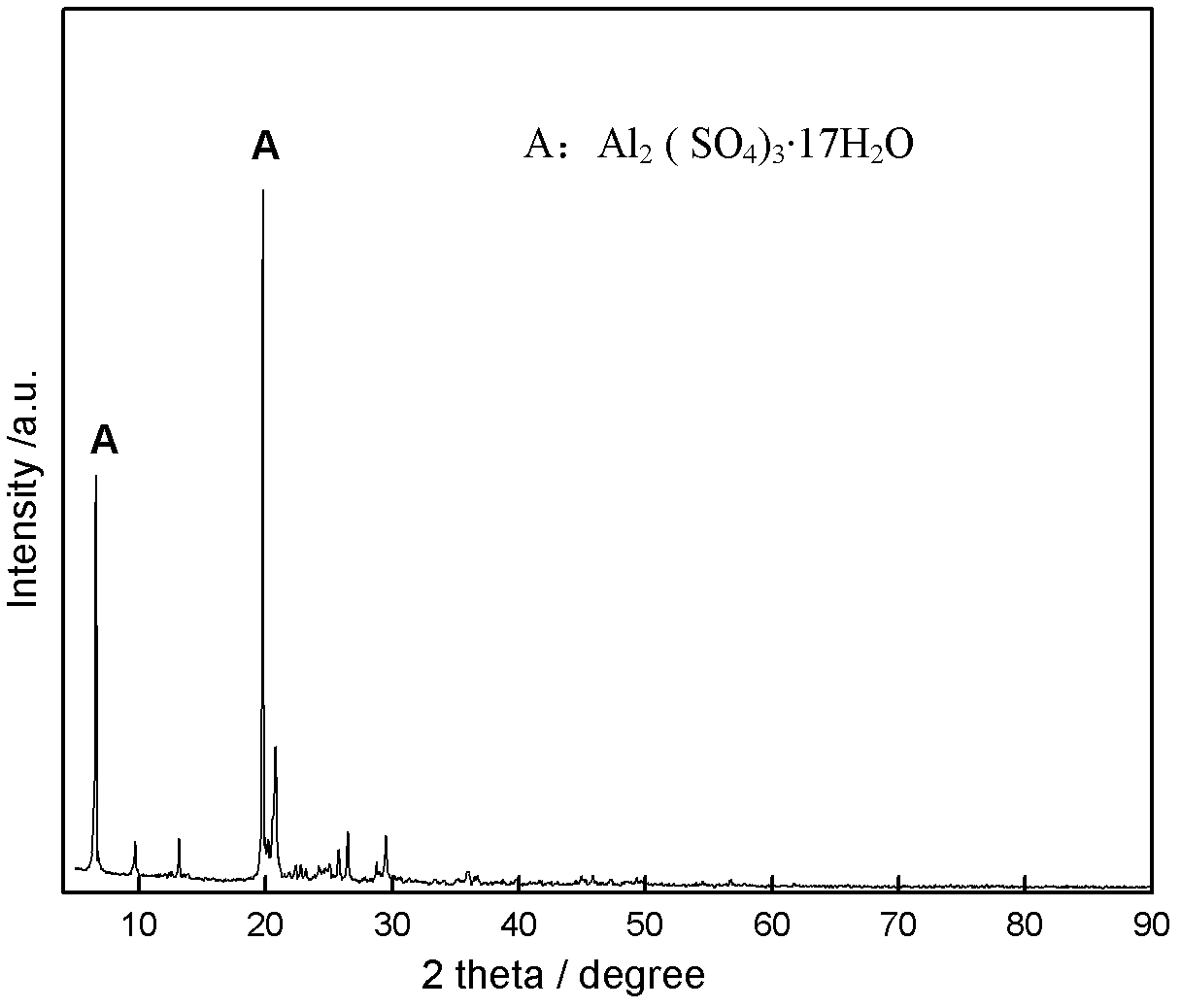 Method for extracting aluminum potassium product from associated alum quarry tailings