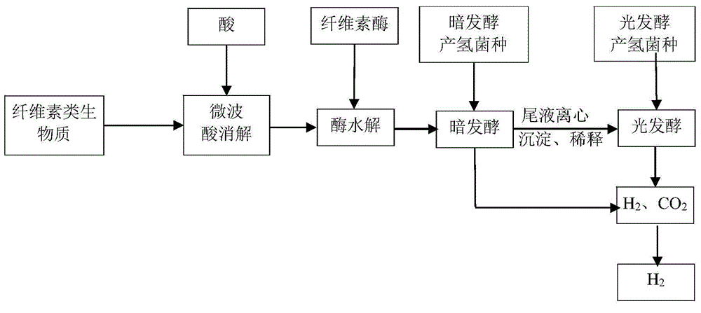 Method used for producing hydrogen by taking cellulose as raw material