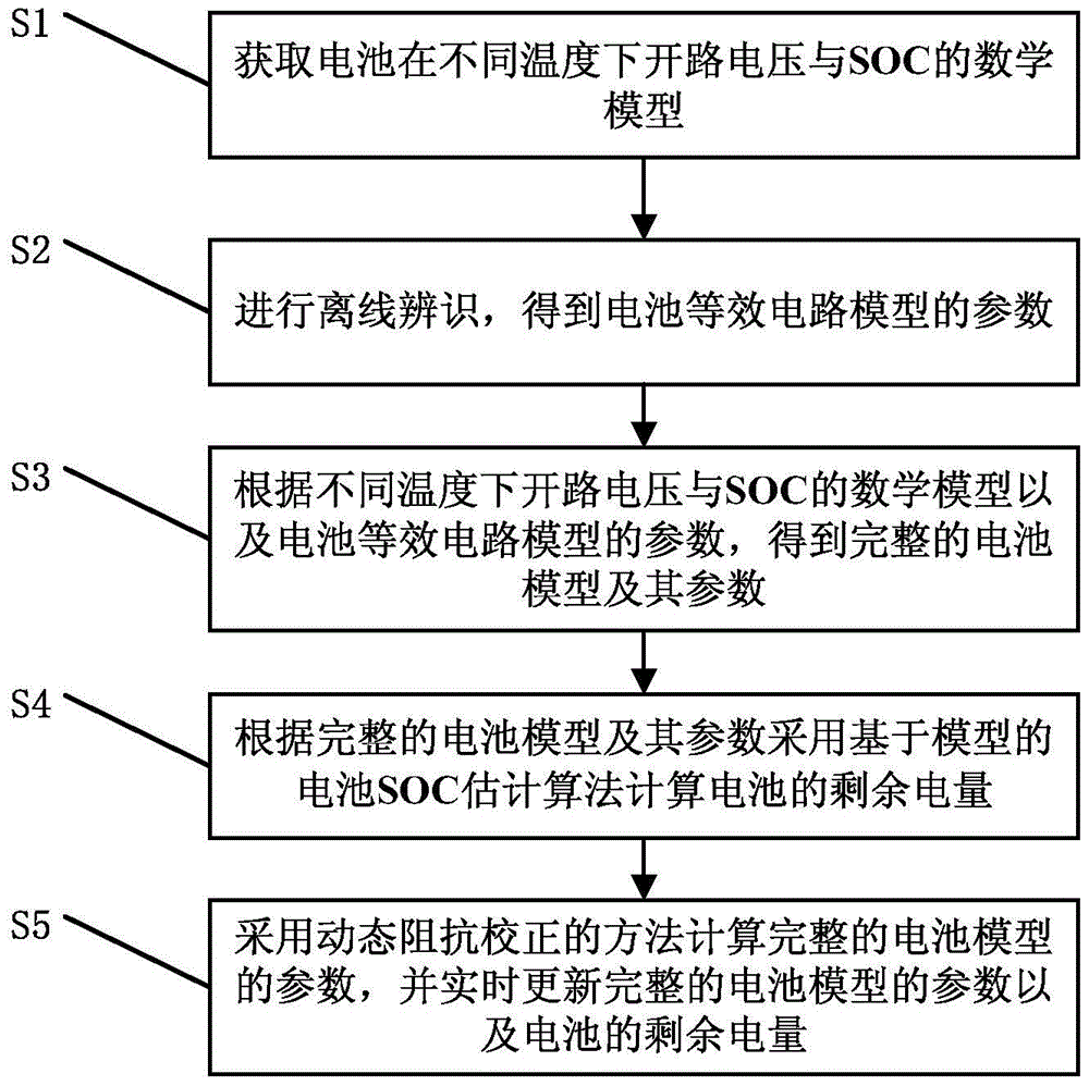 A battery SOC estimation method and system based on dynamic impedance correction