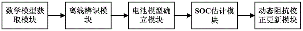 A battery SOC estimation method and system based on dynamic impedance correction