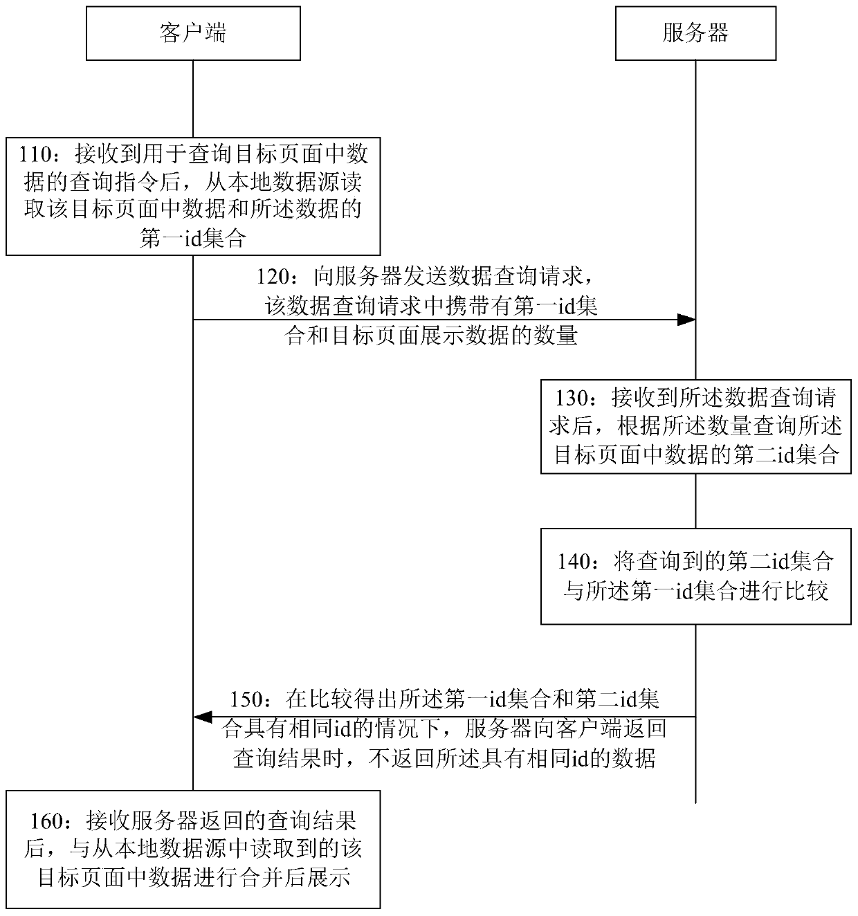 Data query method and device