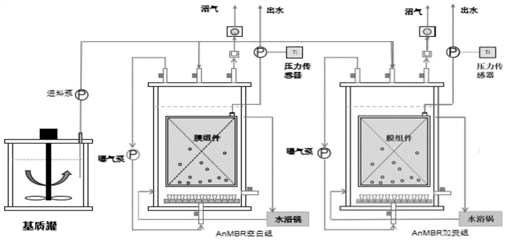 Efficiency improving method for biochar addition-based anaerobic membrane bioreactor