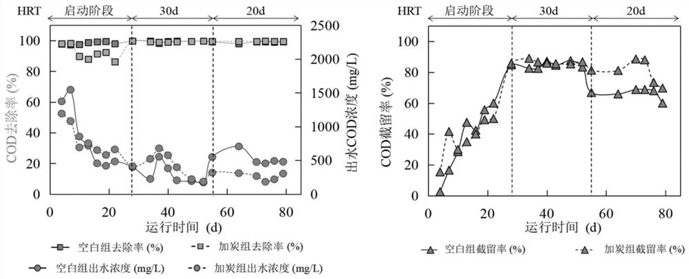 Efficiency improving method for biochar addition-based anaerobic membrane bioreactor