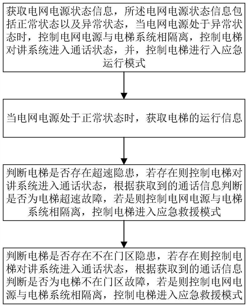 Elevator Abnormal Intelligent Monitoring and Automatic Emergency Rescue Method, Device and Storage Medium