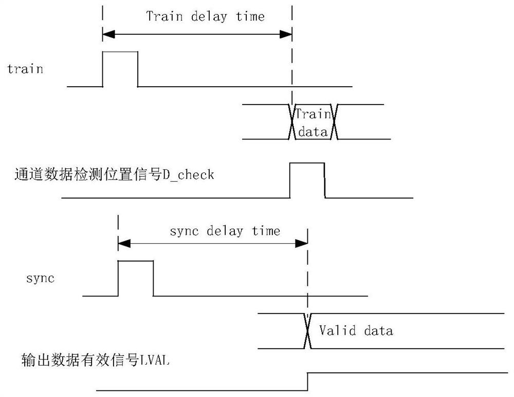 Serial image data training system and simulation system of cmos image sensor