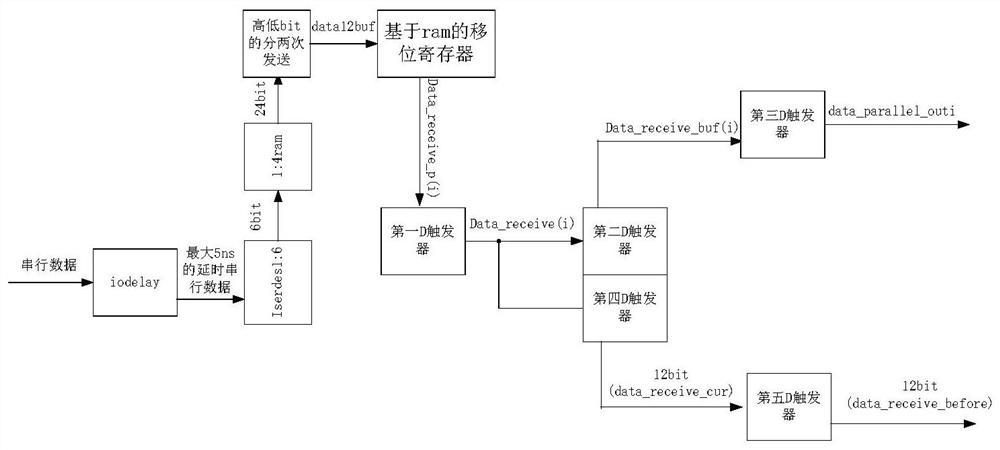 Serial image data training system and simulation system of cmos image sensor