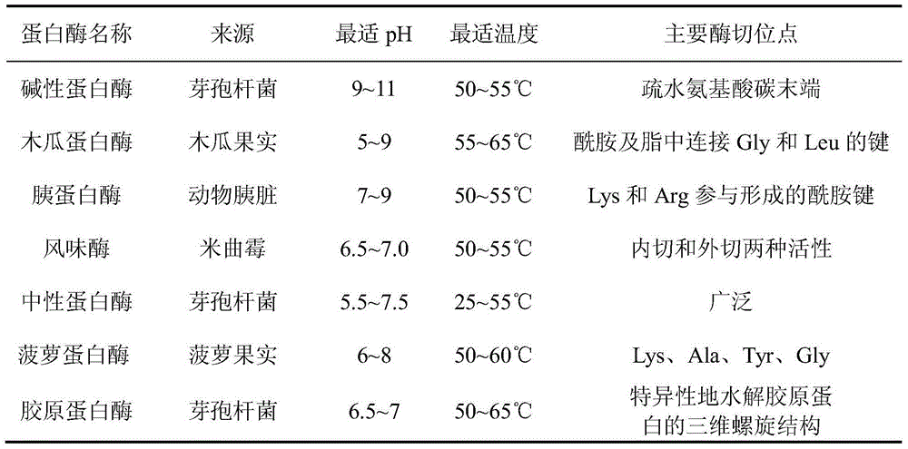 Combined production method of hyaluronic acid, chondroitin sulfate, collagen peptide, bone meal fodder and soap