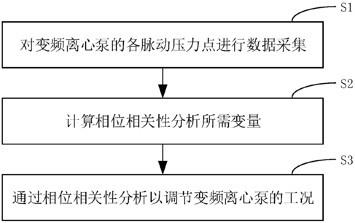 Frequency conversion centrifugal pump optimal regulating method and system based on pressure pulsation