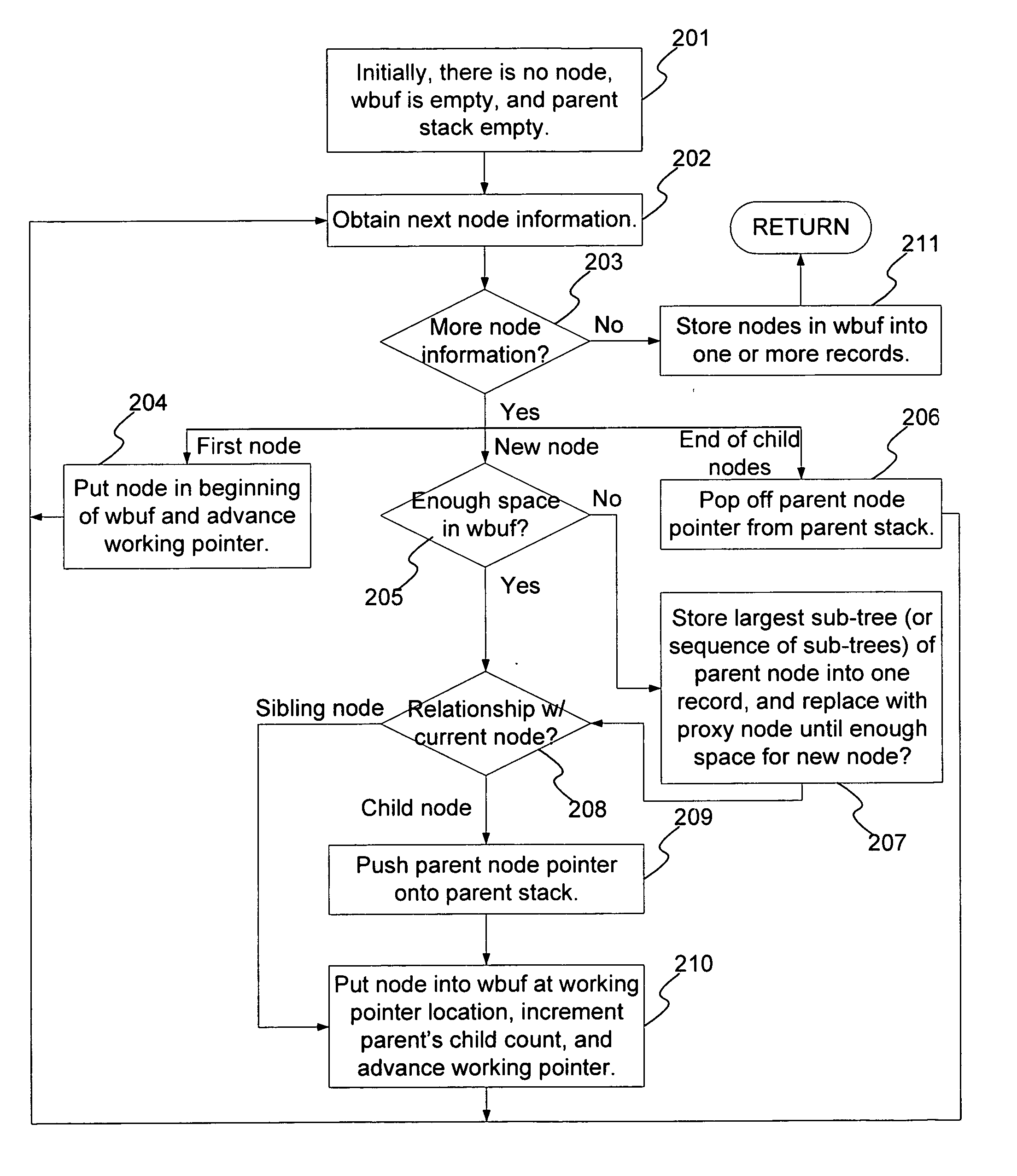 Packing nodes into records to store XML XQuery data model and other hierarchically structured data