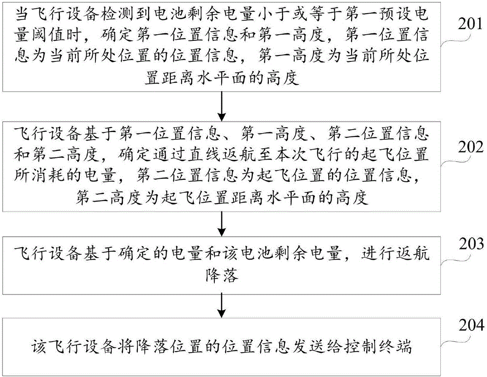 Flying equipment landing method and flying equipment