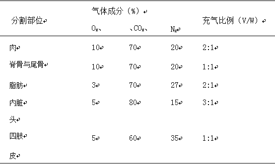 A method for keeping fresh cut meat of Chinese giant salamander with ternary mixed atmosphere