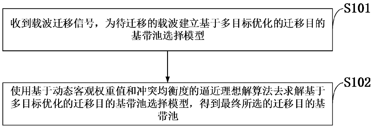 Multi-objective optimal carrier migration destination baseband pool selection method based on collision equalization