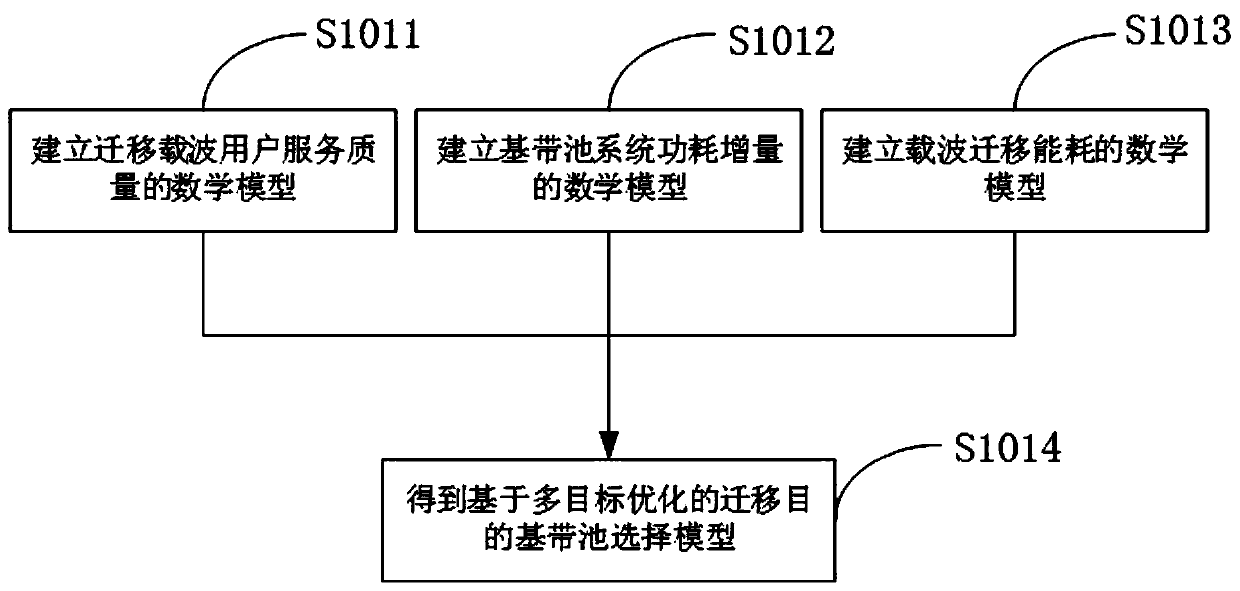 Multi-objective optimal carrier migration destination baseband pool selection method based on collision equalization