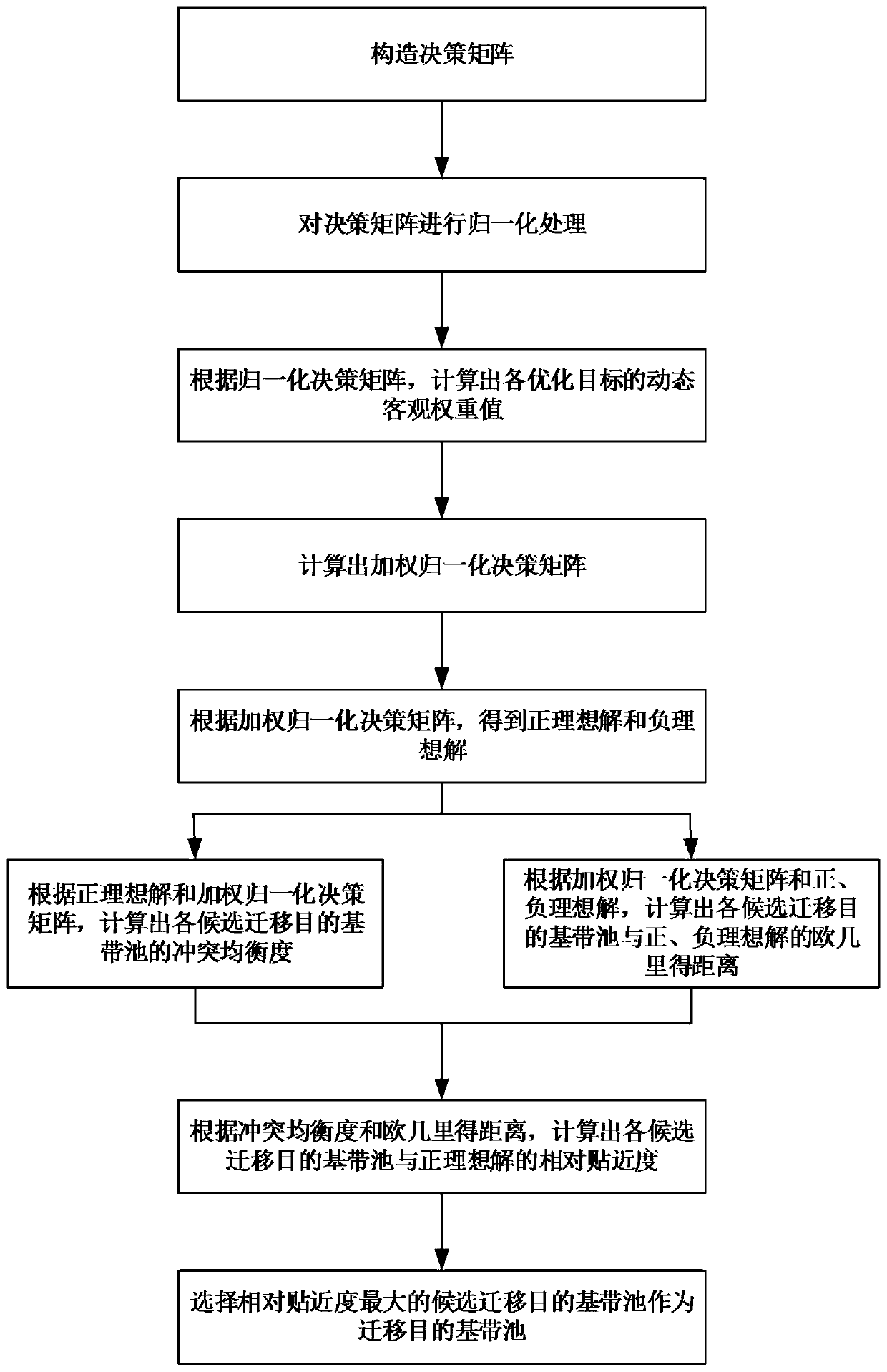 Multi-objective optimal carrier migration destination baseband pool selection method based on collision equalization