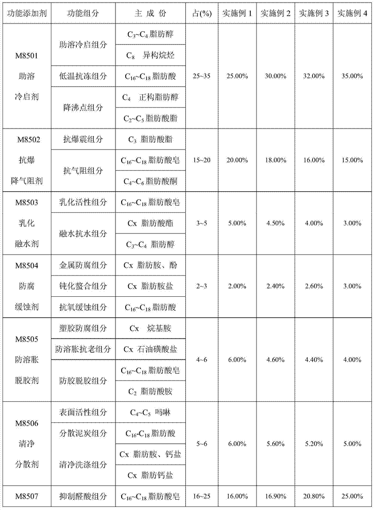 Bio-based methanol gasoline composite auxiliary and bio-based high-proportion methanol gasoline