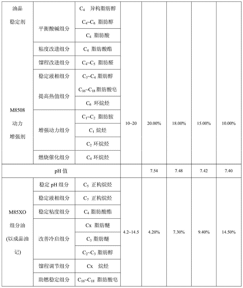 Bio-based methanol gasoline composite auxiliary and bio-based high-proportion methanol gasoline