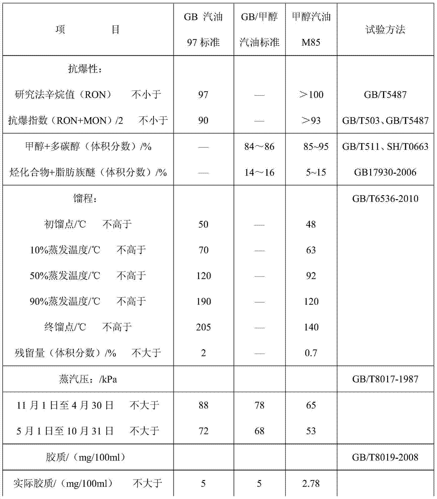 Bio-based methanol gasoline composite auxiliary and bio-based high-proportion methanol gasoline