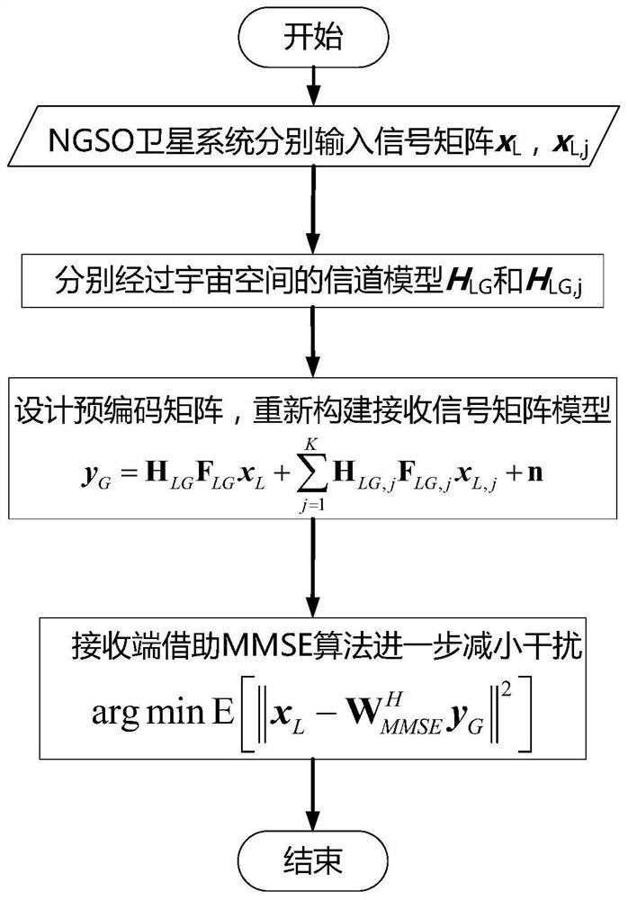 Method and device for mitigating co-channel interference between ngso communication constellations based on interference alignment