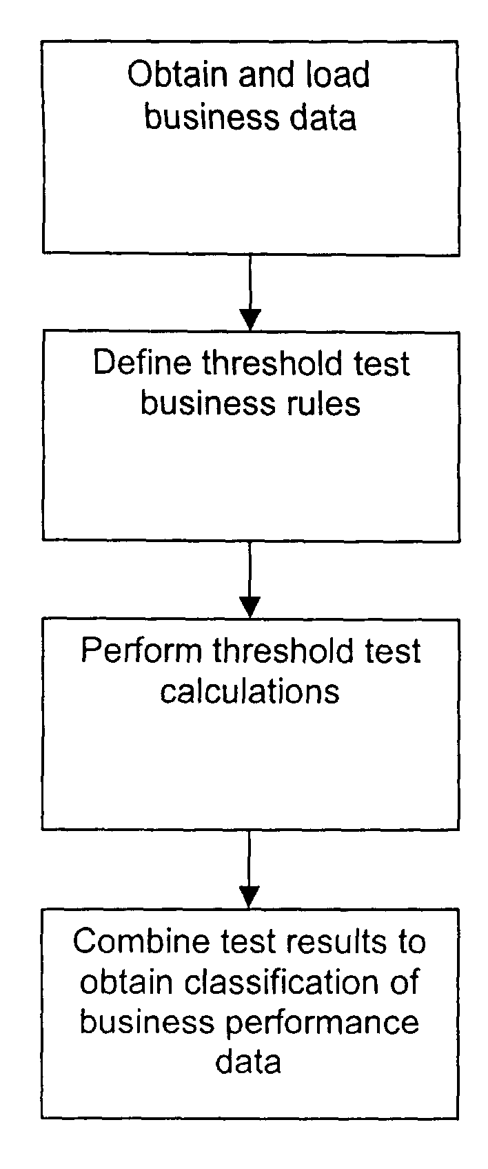 Method, system and apparatus for measuring and analyzing customer business volume