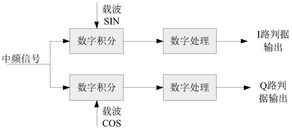 Burst communication receiving system based on DSSS-OQPSK