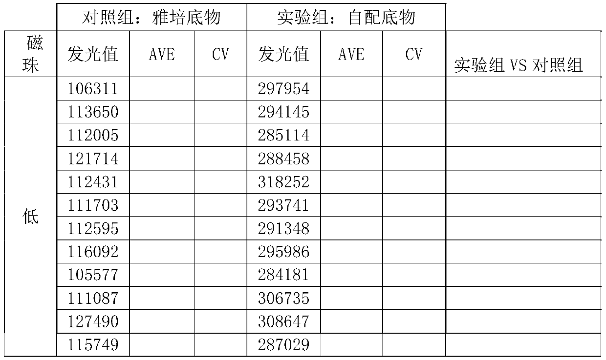 Substrate solution for chemiluminescence immunoassay analyzer and preparation method thereof