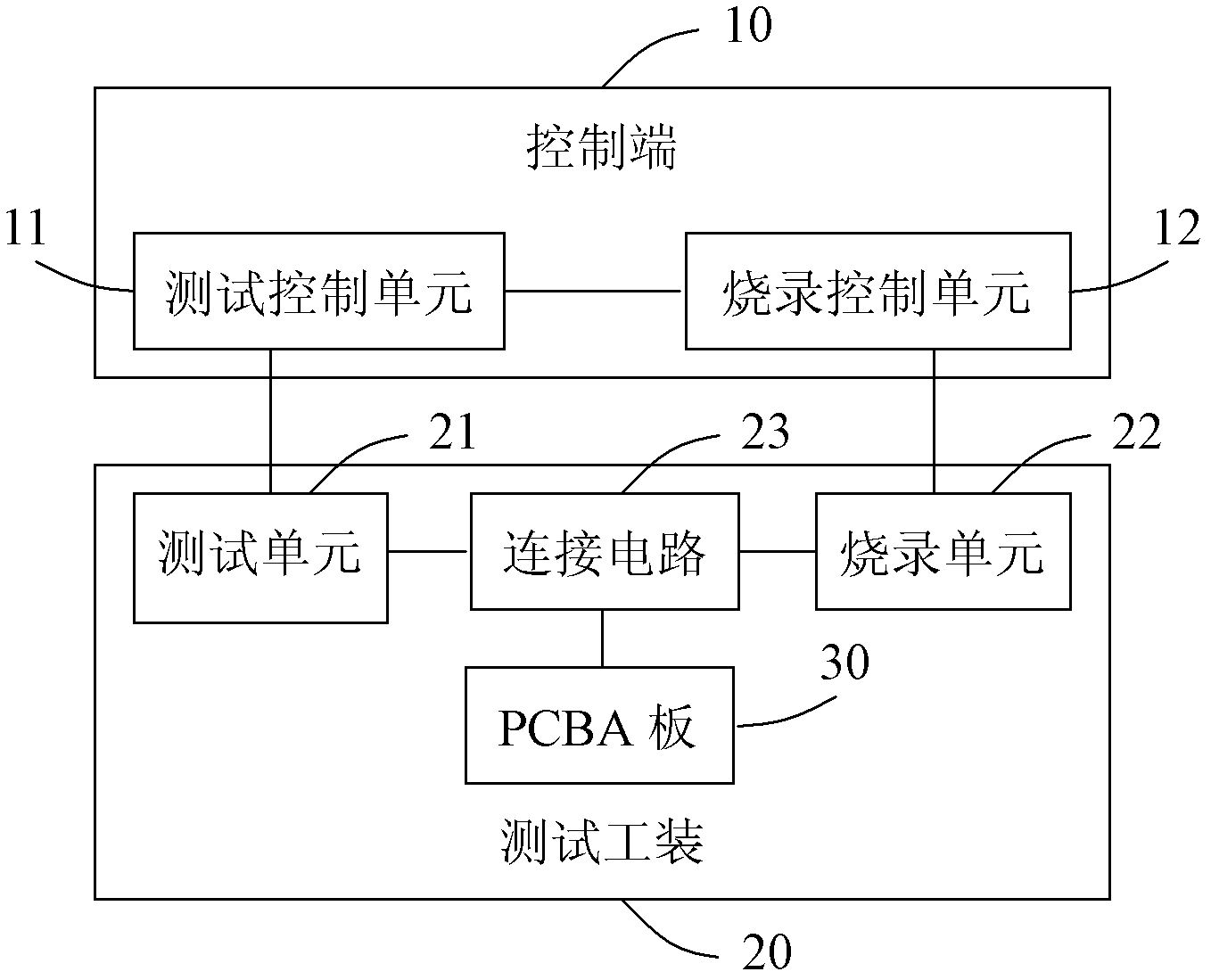 Printed circuit board assembly (PCBA) board testing system and PCBA board testing method