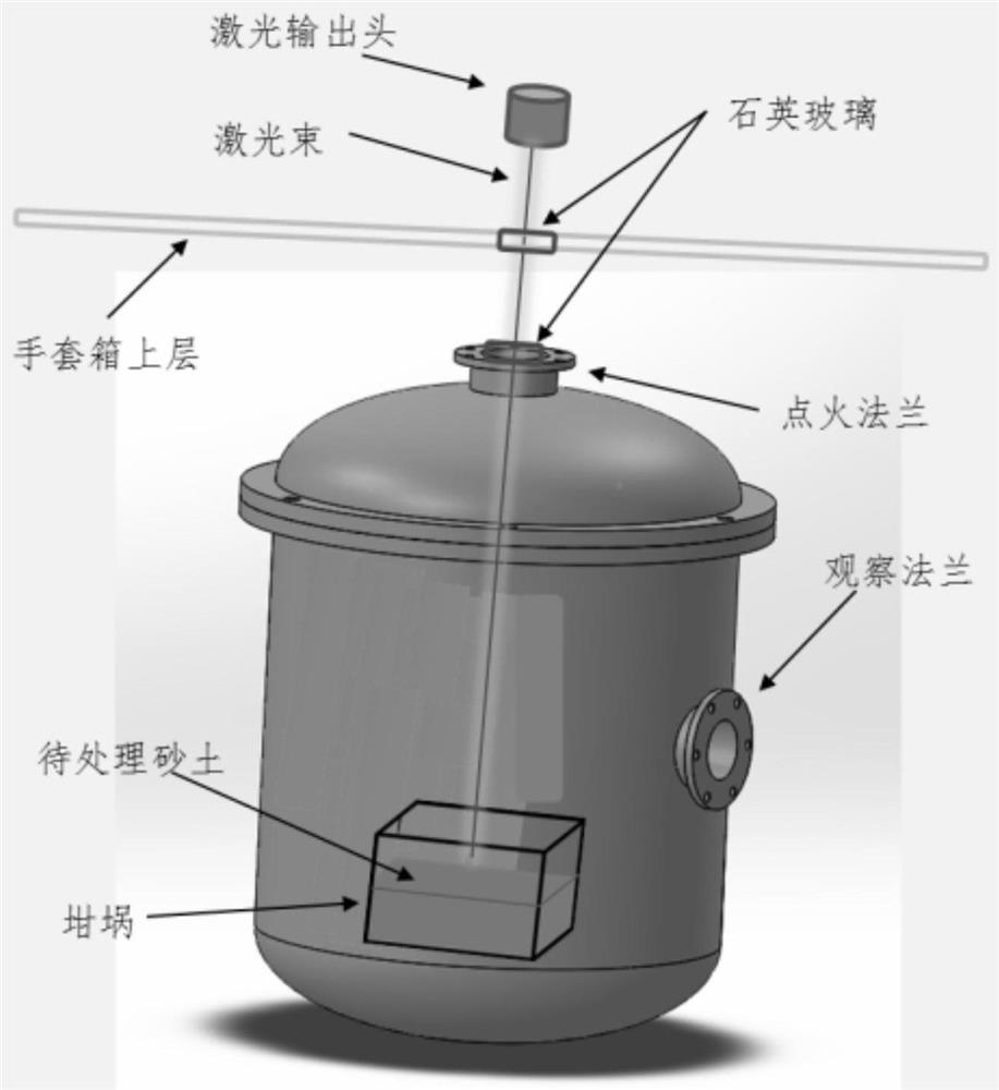 A self-propagating high-temperature synthesis system capable of solidifying radioactively contaminated sand