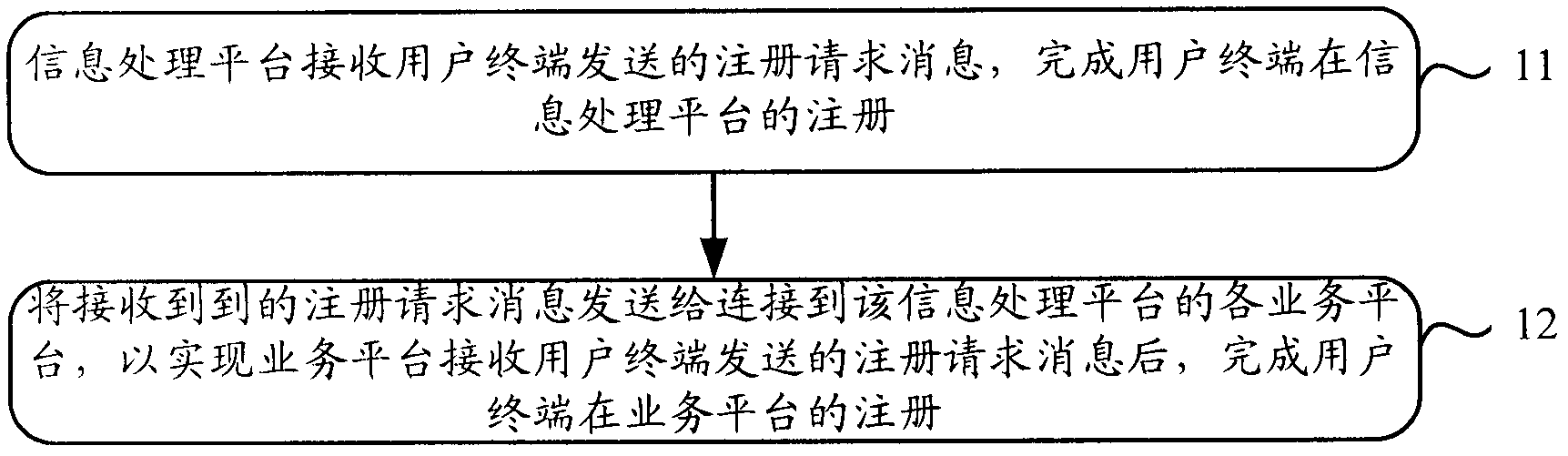 Business processing method, information processing platform equipment and business platform equipment