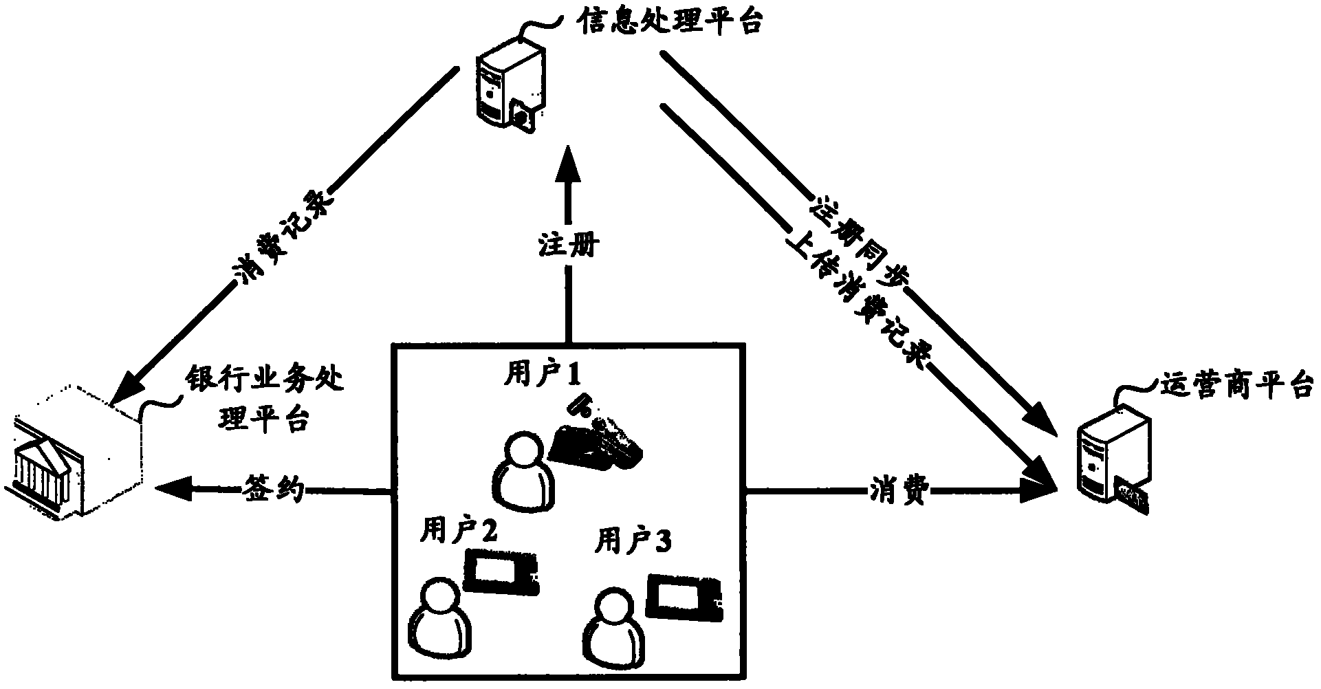 Business processing method, information processing platform equipment and business platform equipment